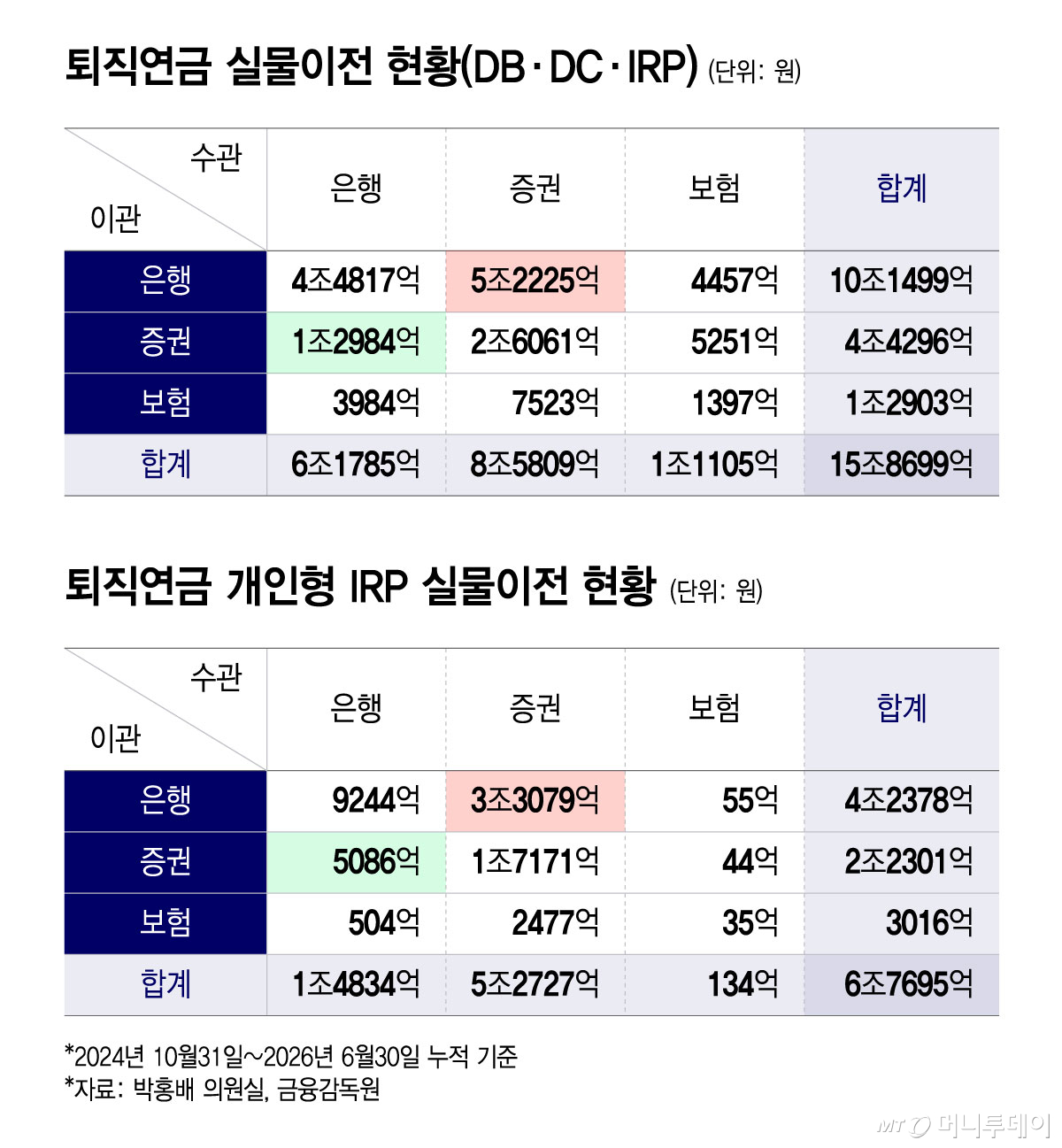 퇴직연금 실물이전 현황, 퇴직연금 개인형 IRP 실물이전 현황/그래픽=윤선정