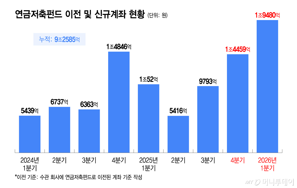 연금저축펀드 이전 및 신규계좌 현황/그래픽=이지혜