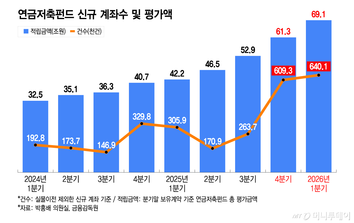 연금저축펀드 신규 계좌수 및 평가액/그래픽=이지혜