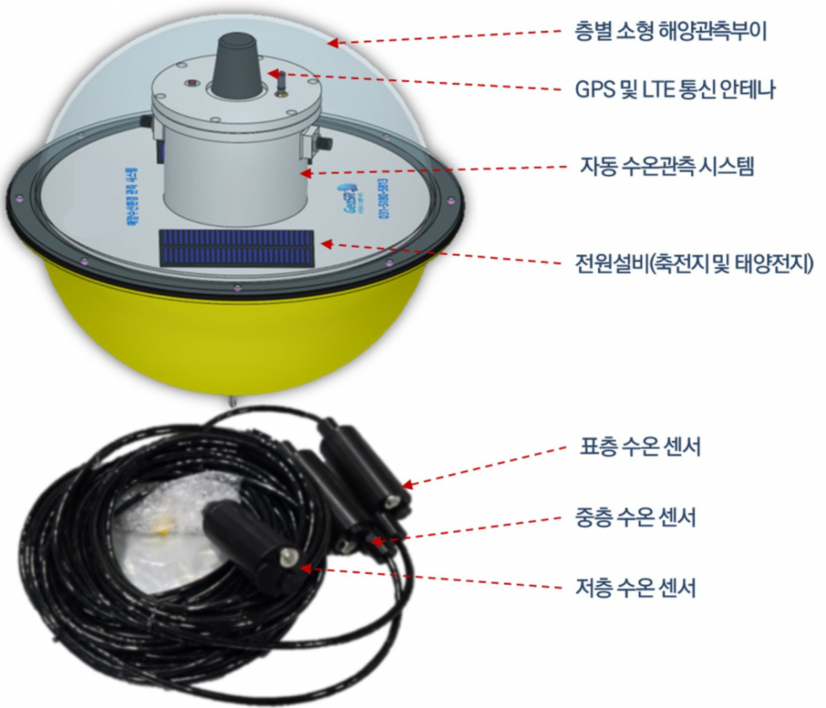 단일 케이블 기반 다층 동시 수온 관측 부이시스템./이미지=해수부 제공.