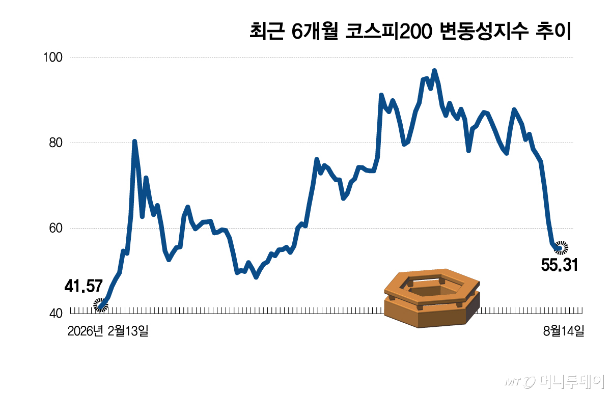 Recent six-month trend of the KOSPI 200 Volatility Index / Graphic = Kim Hyun-jeong