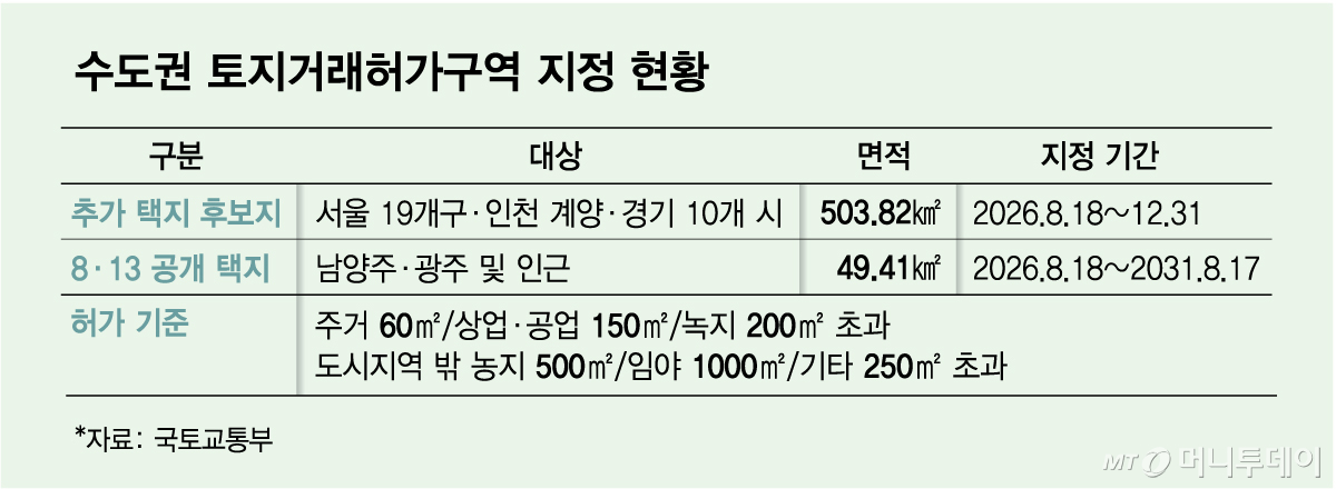 수도권 토지거래허가구역 지정 현황/그래픽=김다나
