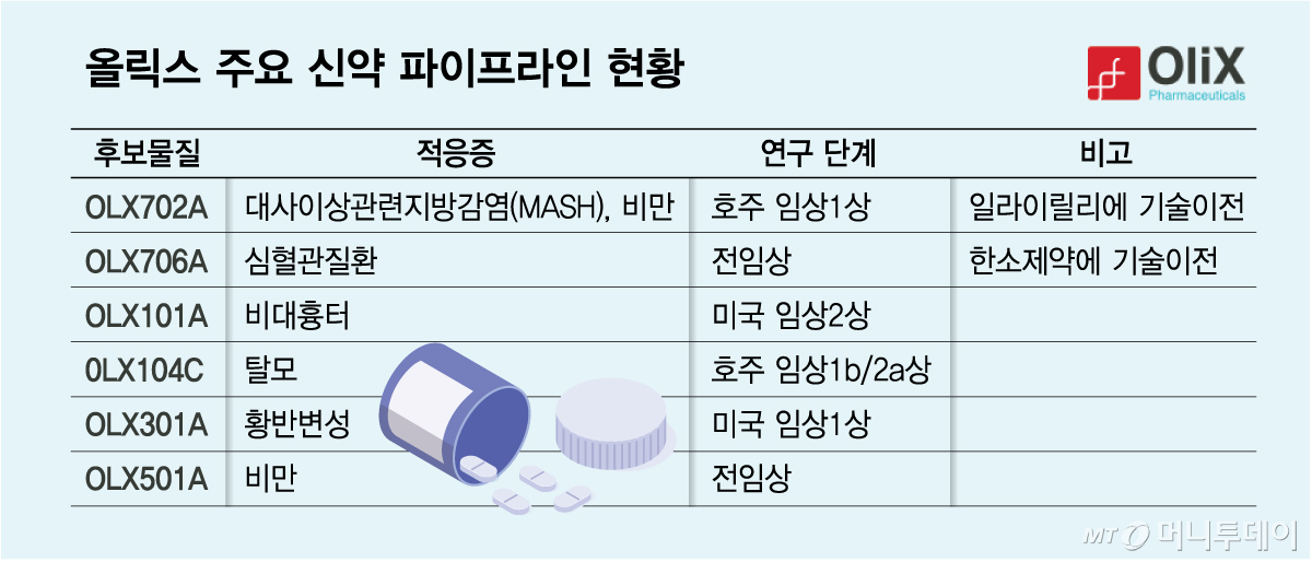 올릭스 주요 신약 파이프라인 현황/그래픽=김다나