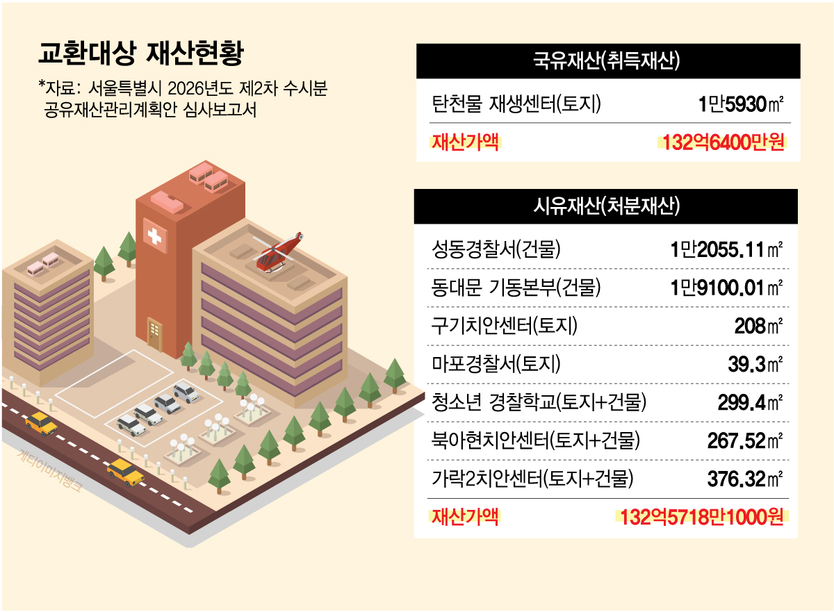교환대상 재산현황/그래픽=김다나 디자인기자.
