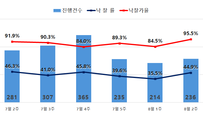 수도권 아파트 경매지표/사진제공=지지옥