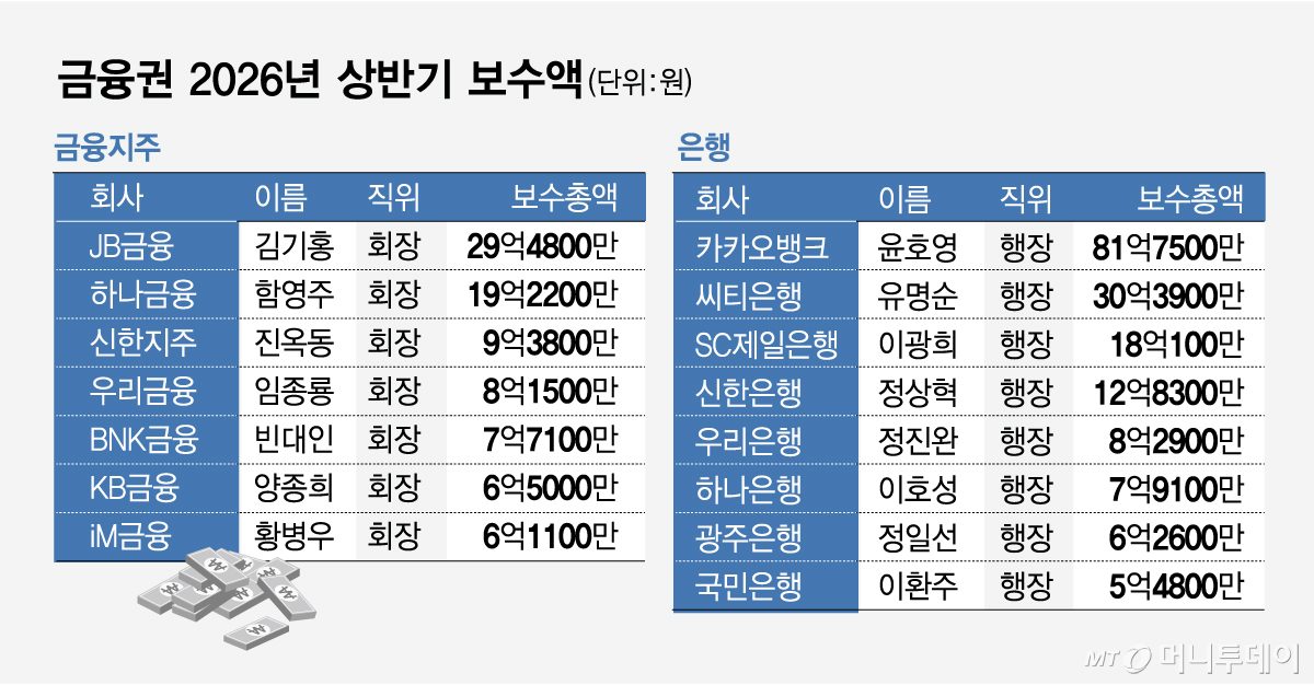 금융권 2026년 상반기 보수액/그래픽=임종철