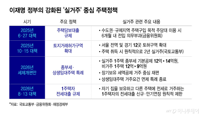 이재명 정부의 강화된 ‘실거주’ 중심 주택정책/그래픽=윤선정