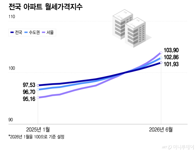 전국 아파트 월세가격지수/그래픽=이지혜