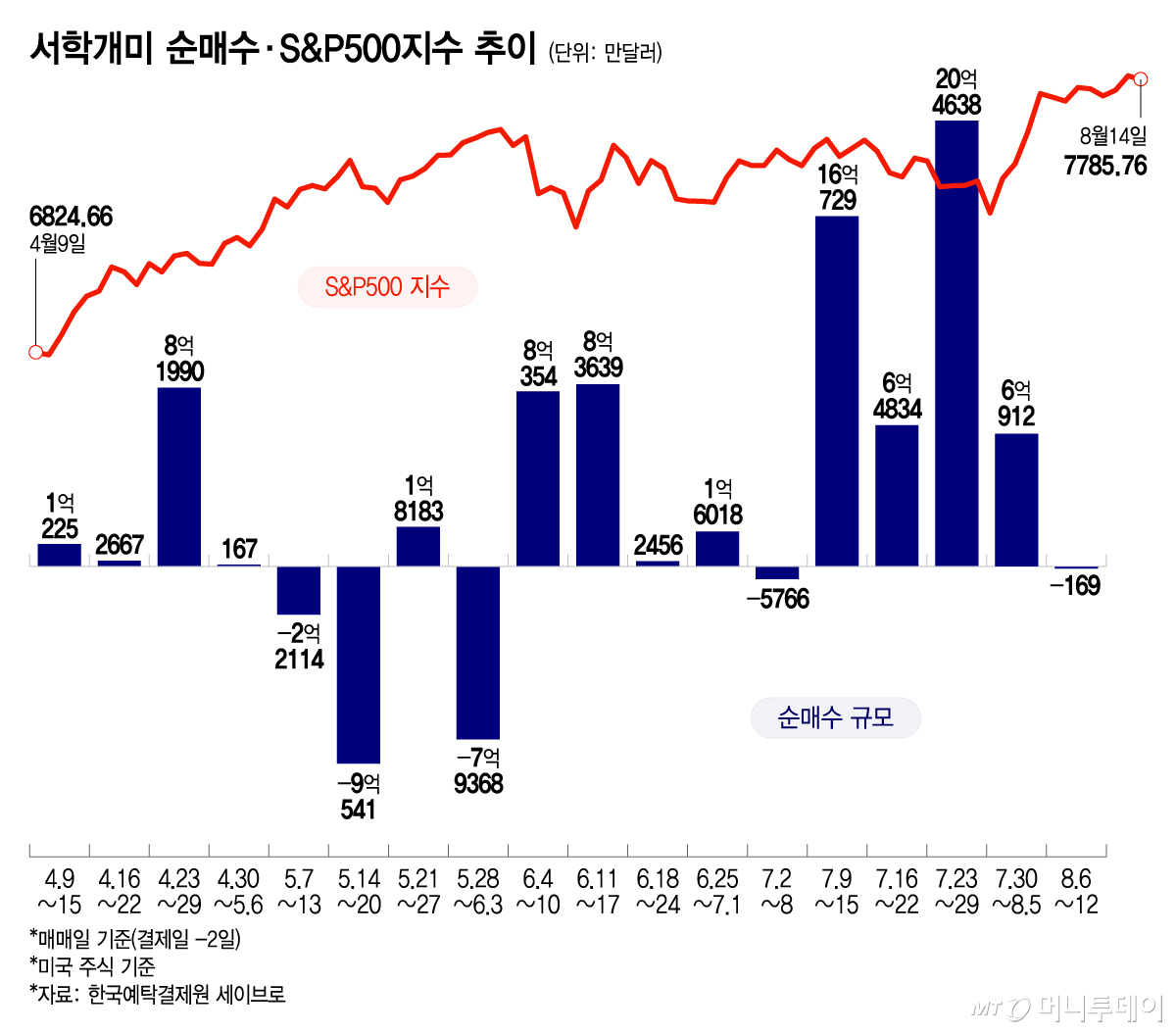 서학개미 순매수·S&P500지수 추이_0817/그래픽=김현정