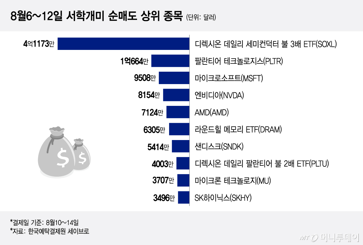 8월6~12일 서학개미 순매도 상위 종목/그래픽=김현정