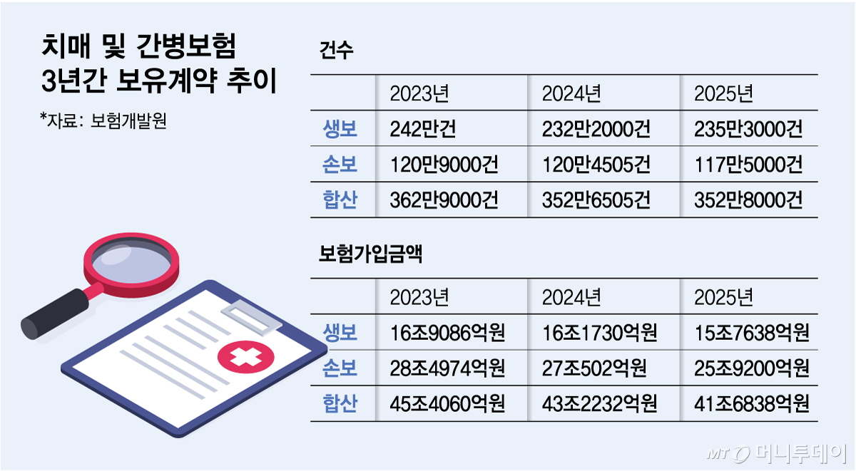 치매 및 간병보험 3년간 보유계약 추이/그래픽=김다나