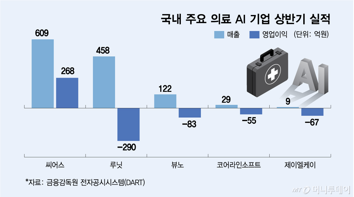 국내 주요 의료 AI 기업 상반기 실적/그래픽=김다나