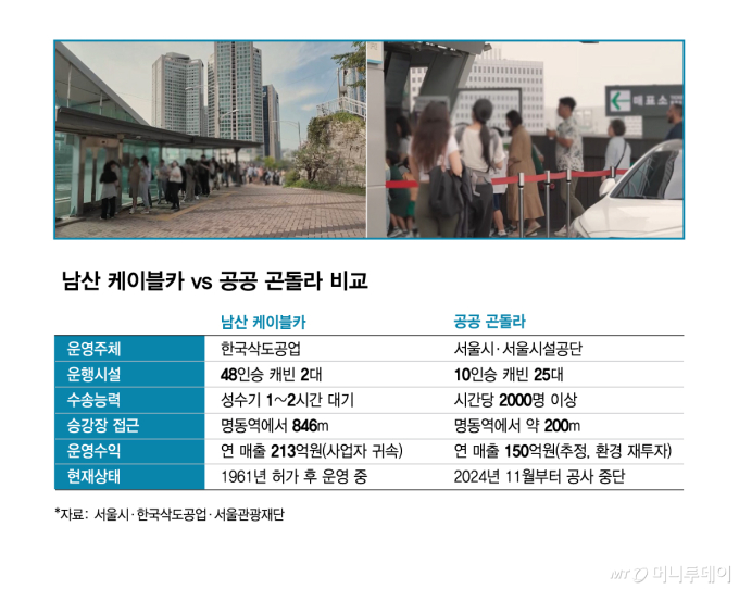남산 케이블카 vs 공공 곤돌라 비교/그래픽=김현정