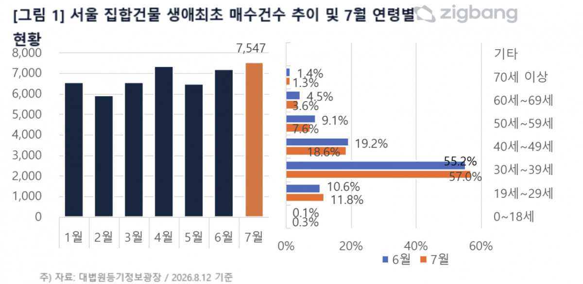 /사진=직방