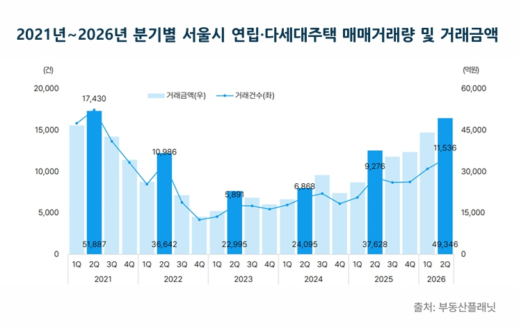 2021년~2026년 분기별 서울시 연립·다세대주택 매매거래량 및 거래금액/ 자료=부동산플래닛
