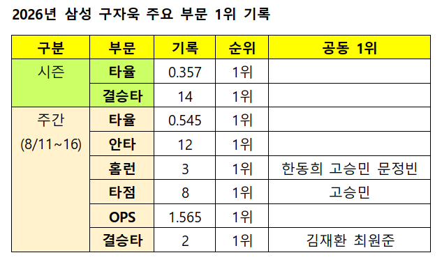/자료=KBO