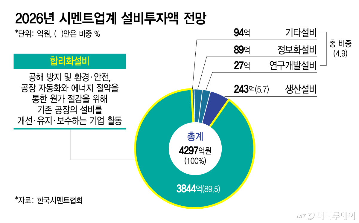 2026년 시멘트업계 설비투자액 전망/그래픽=김지영