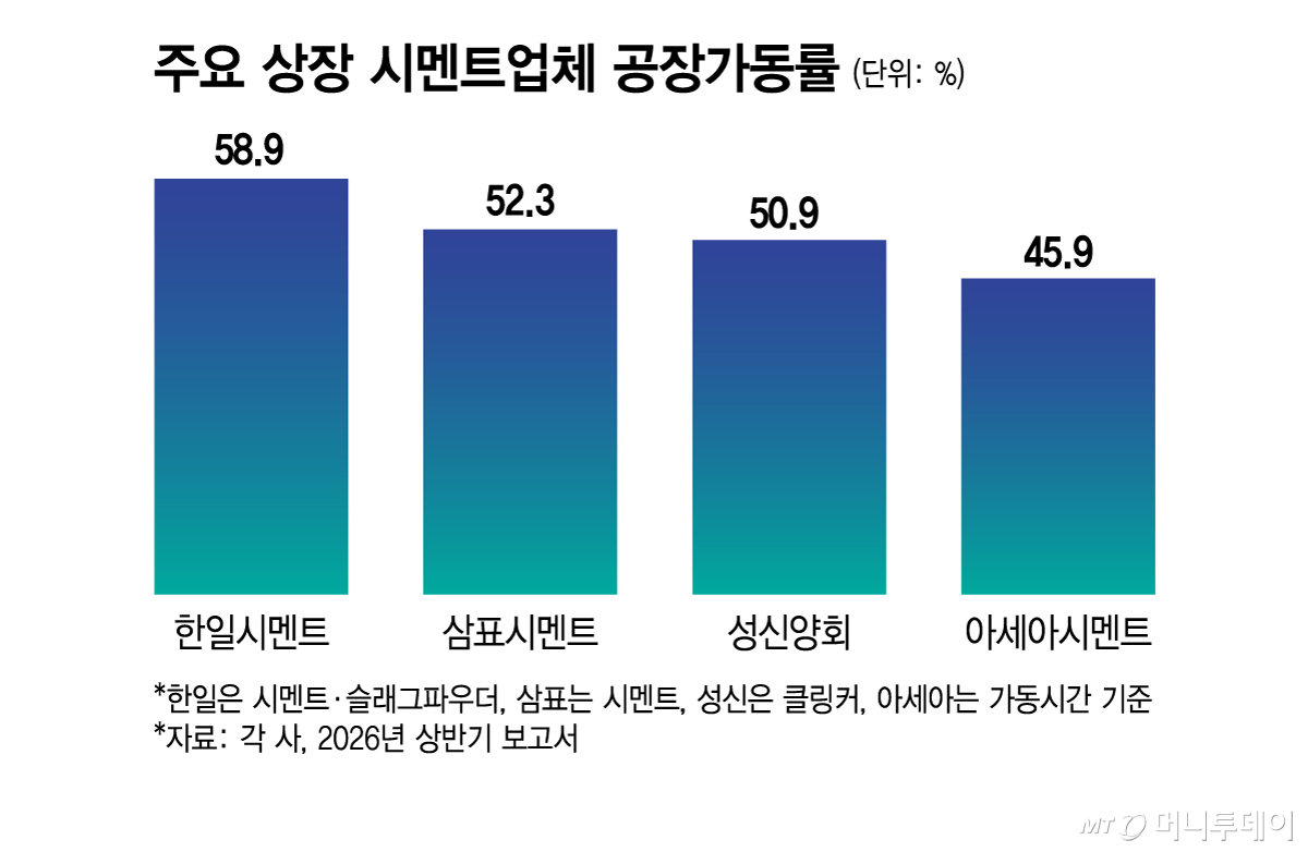 주요 상장 시멘트업체 공장가동률/그래픽=김지영
