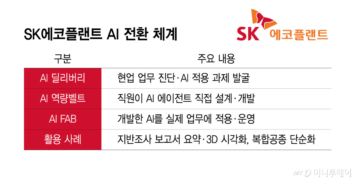 SK에코플랜트 AI 전환 체계/그래픽=윤선정