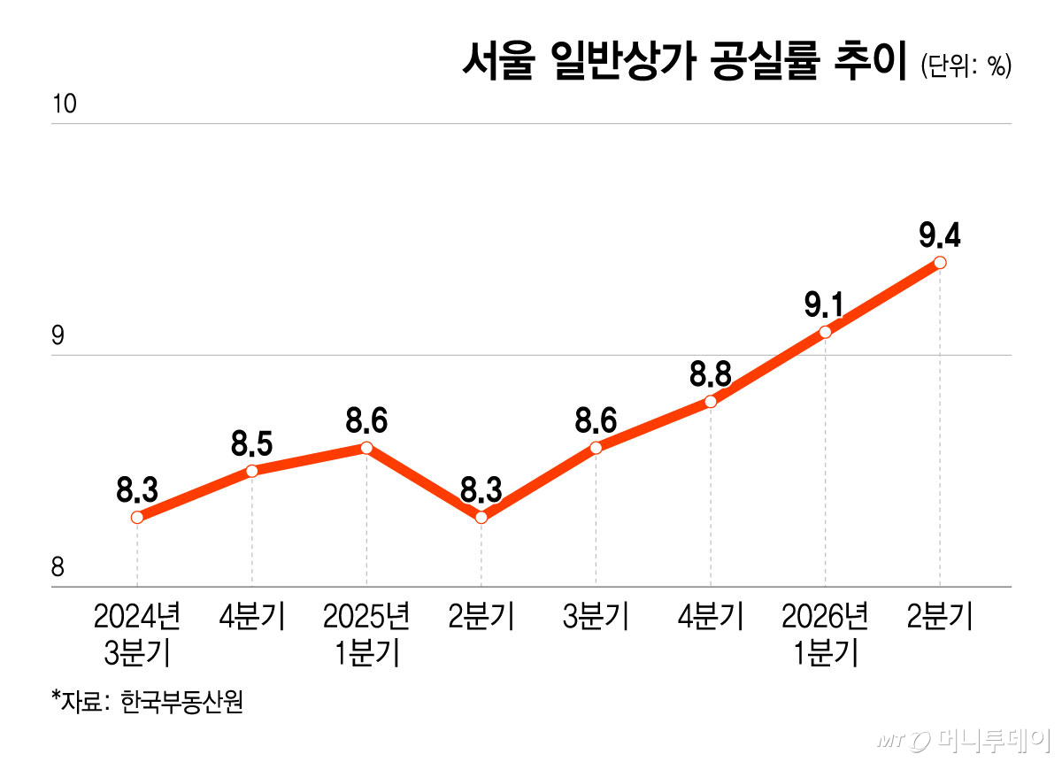 서울 일반상가 공실률 추이/그래픽=윤선정