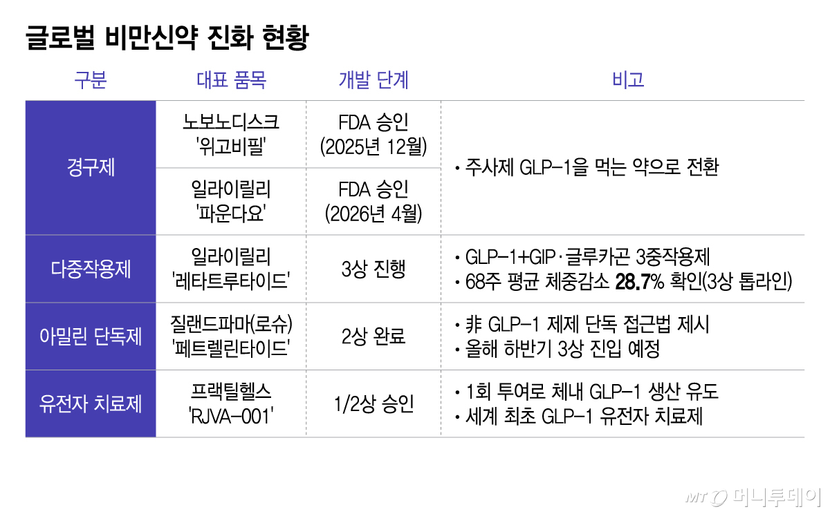 글로벌 비만신약 진화 현황/그래픽=이지혜
