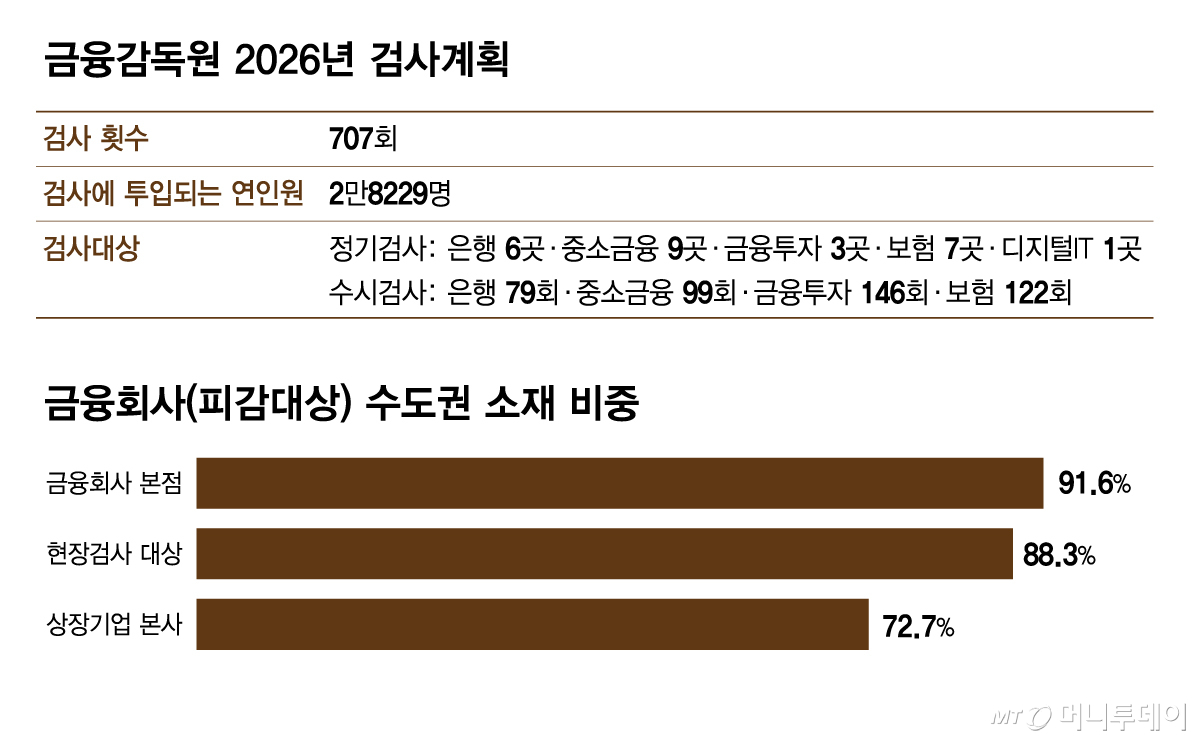 금융감독원 2026년 검사계획/그래픽=김다나