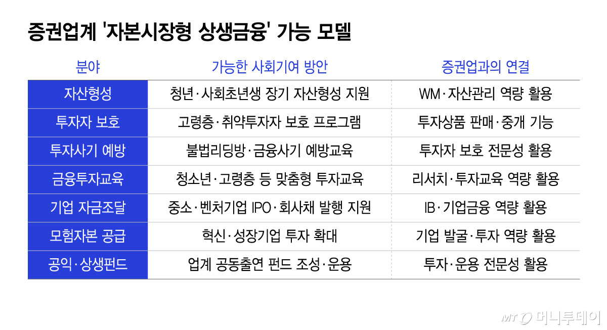 증권업계 '자본시장형 상생금융' 가능 모델/그래픽=윤선정