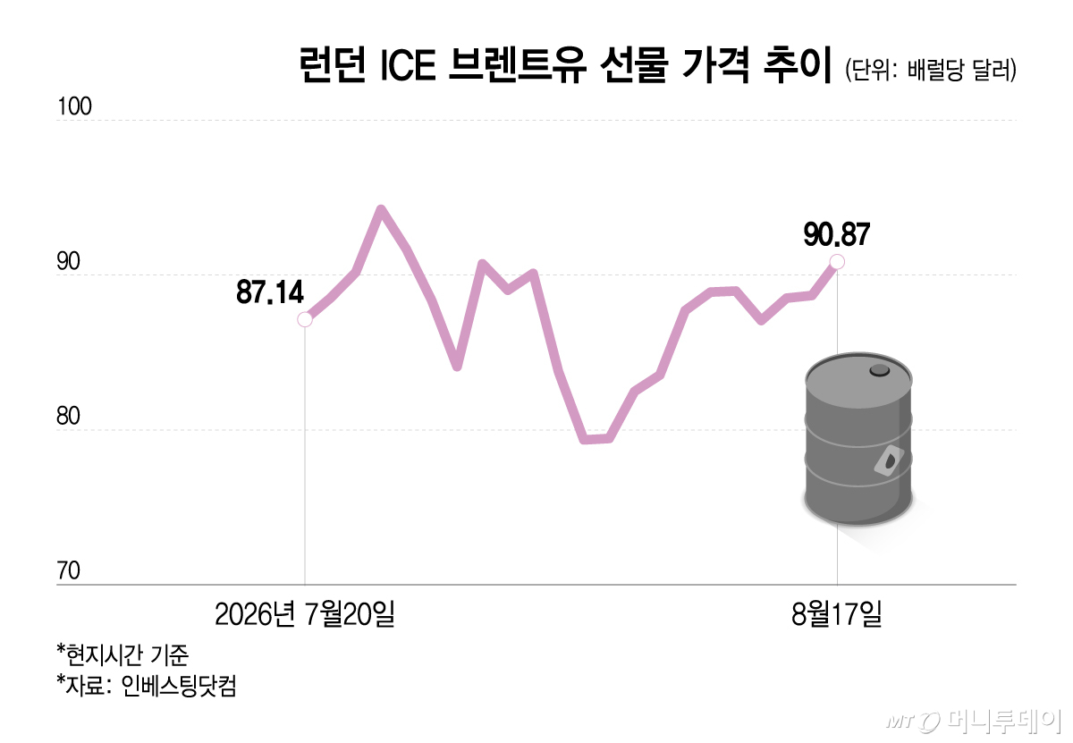 런던 ICE 브렌트유 선물 가격 추이/그래픽=이지혜