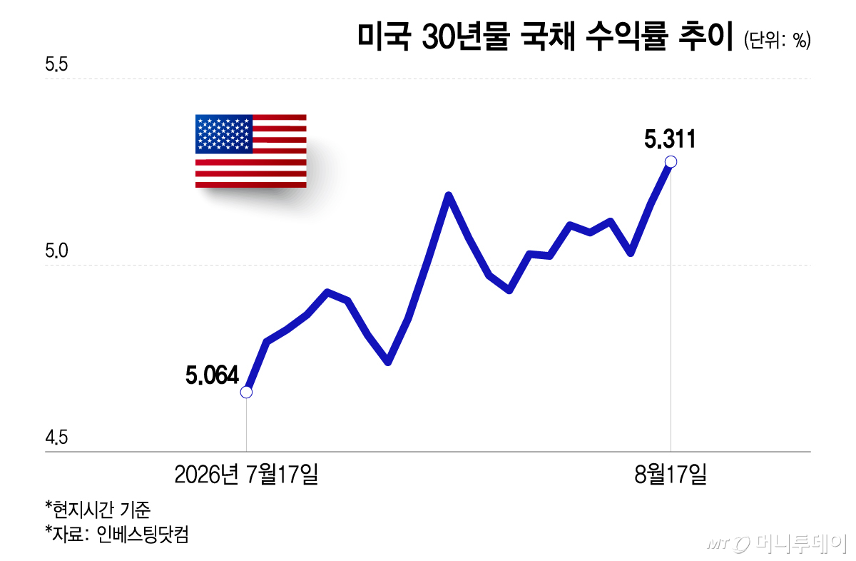 미국 30년물 국채 수익률 추이/그래픽=이지혜