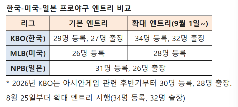 /자료=KBO
