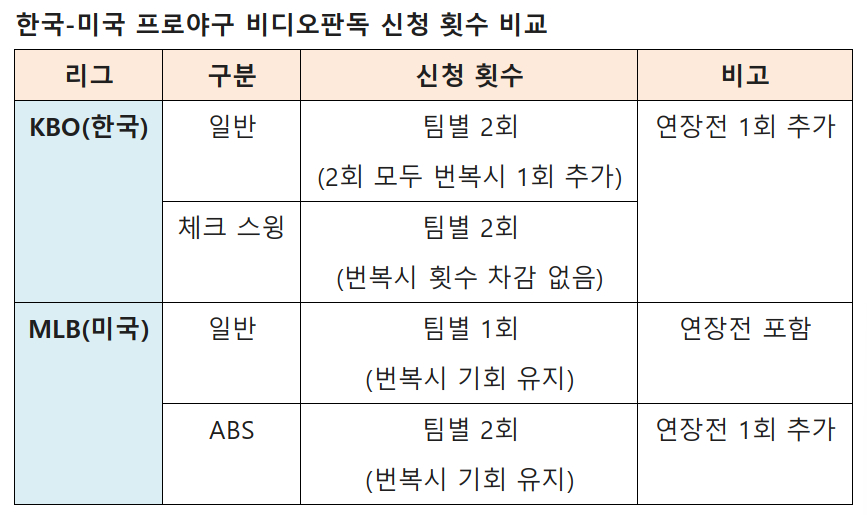 /자료=KBO