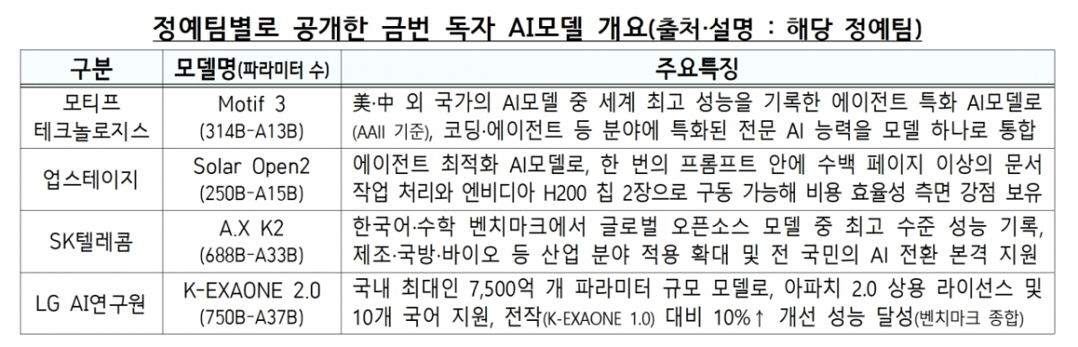 독파모 4개사 평가/자료=과기정통부