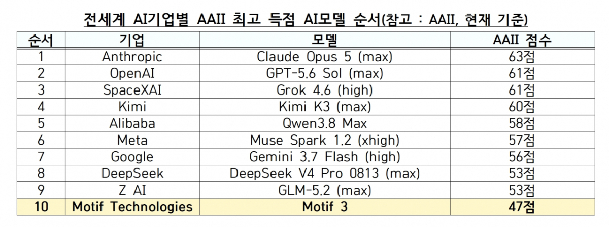 AAII 글로벌 프론티어 모델과 국내 독파모 모델 간 격차/표=과기정통부