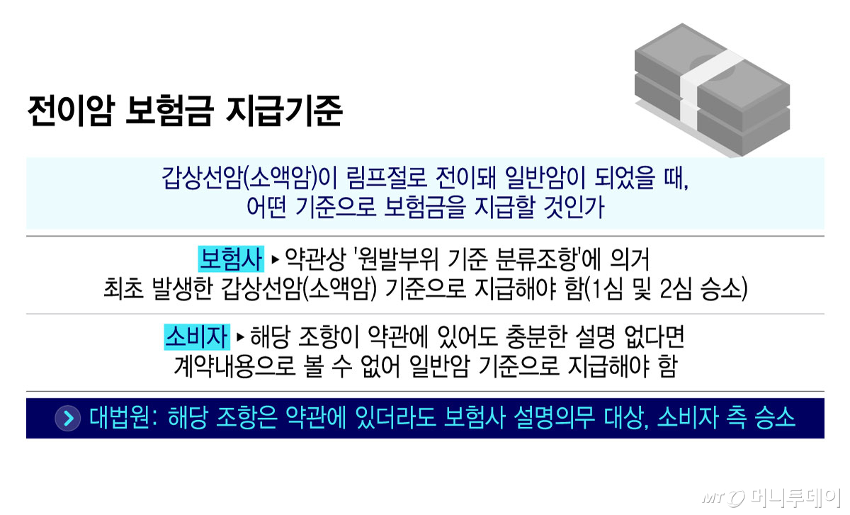 전이암 보험금 지급기준/그래픽=윤선정