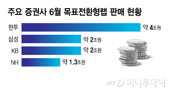 주요 증권사 6월 목표전환형랩 판매 현황/그래픽=김지영