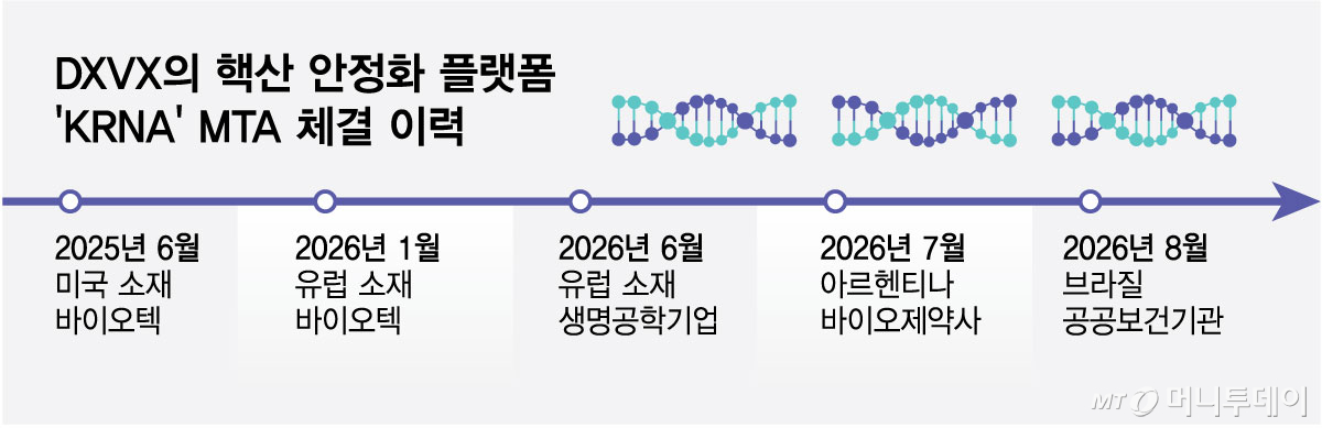 DXVX의 핵산 안정화 플랫폼 'KRNA' MTA 체결 이력/그래픽=최헌정