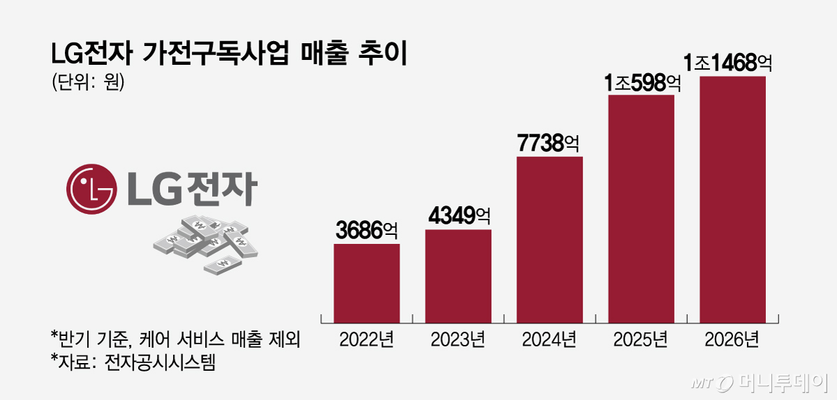 LG전자 가전구독사업 매출 추이/그래픽=임종철