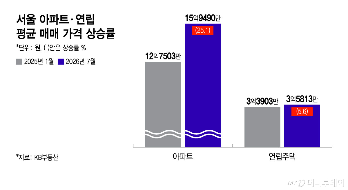 서울 아파트·연립 평균 매매 가격 상승률/그래픽=윤선정