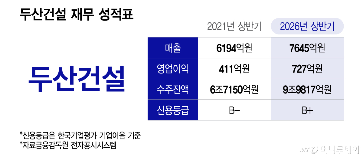 두산건설 재무 성적표/그래픽=이지혜