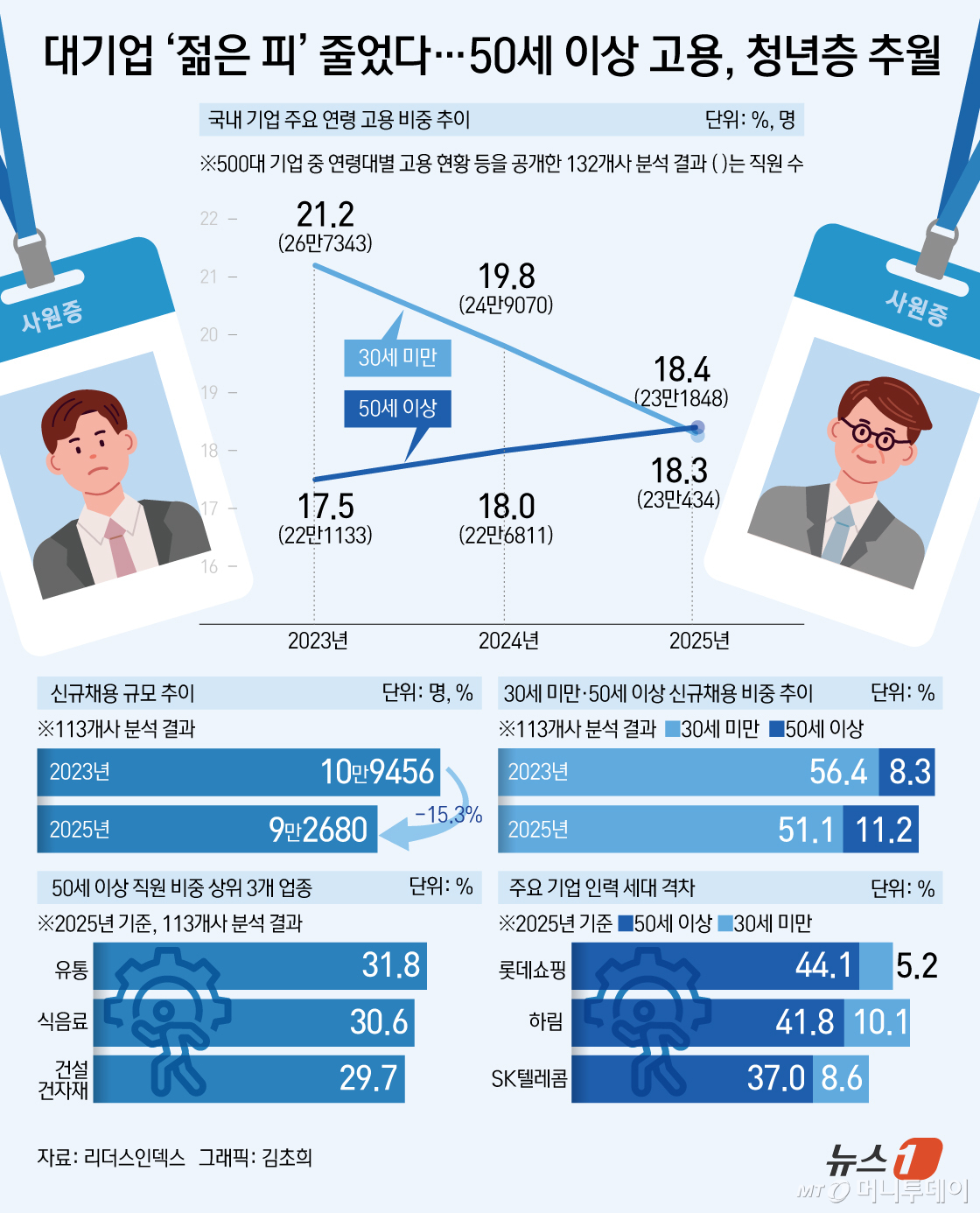 (서울=뉴스1) 김초희 디자이너 = 18일 리더스인덱스에 따르면 국내 주요 대기업의 30세 이하 고용인원은 2023년 26만7343명에서 2025년 23만434명으로 13.8% 감소한 반면, 50세 이상은 22만1333명에서 23만1848명으로 4.8% 증가했다. 전체 고용에서 50세 이상이 차지하는 비중도 18.4%로 30세 이하(18.3%)를 앞질렀다. 같은 기간 주요 대기업의 신규채용 규모는 15.3% 감소했다. Copyright © 뉴스1. All rights reserved. 무단 전재 및 재배포, AI학습 이용 금지. /사진=(서울=뉴스1) 김초희 디자이너