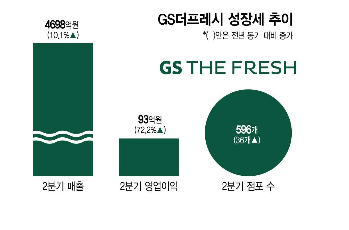 GS더프레시 성장세 추이./그래픽=김지영