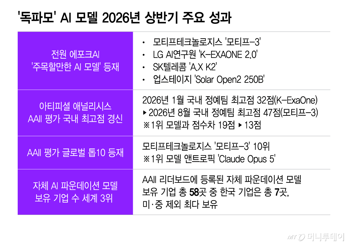 '독파모' AI 모델 2026년 상반기 주요 성과/그래픽=이지혜