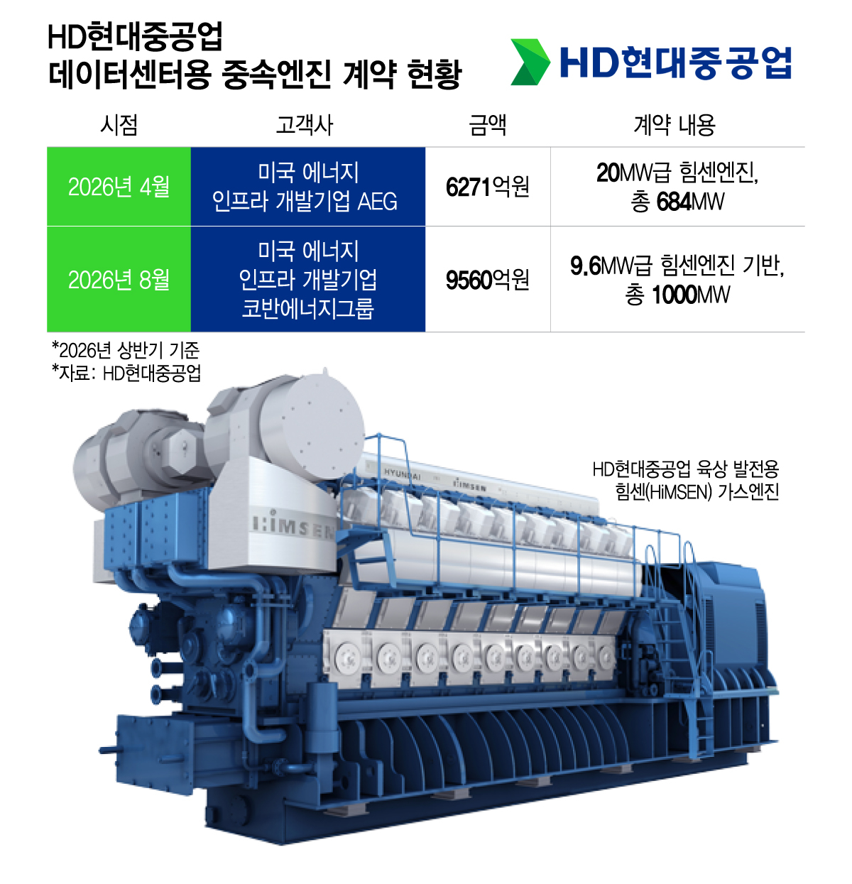 HD현대중공업 데이터센터용 중속엔진 계약 현황/그래픽=이지혜