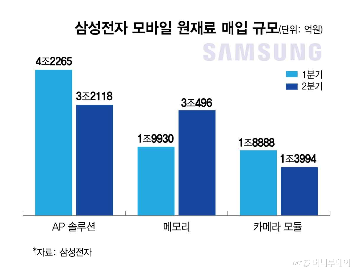 삼성전자 모바일 원재료 매입 규모/그래픽=김현정