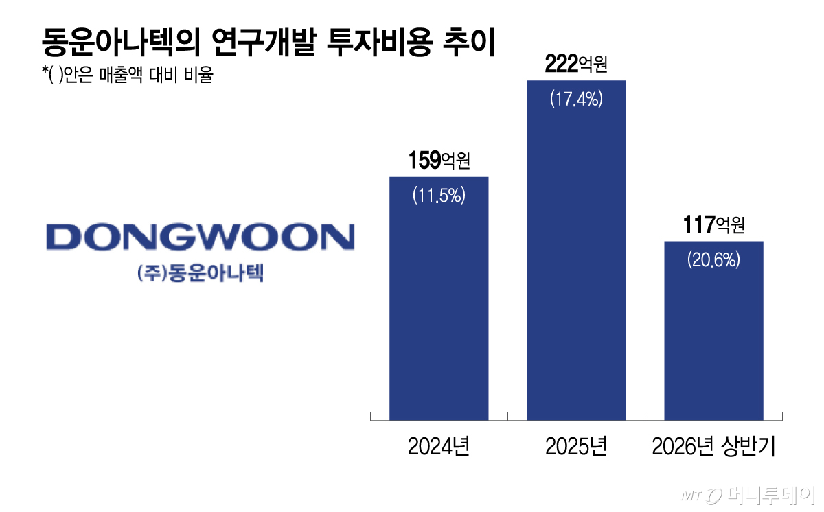 동운아나텍의 연구개발 투자비용 추이/그래픽=이지혜