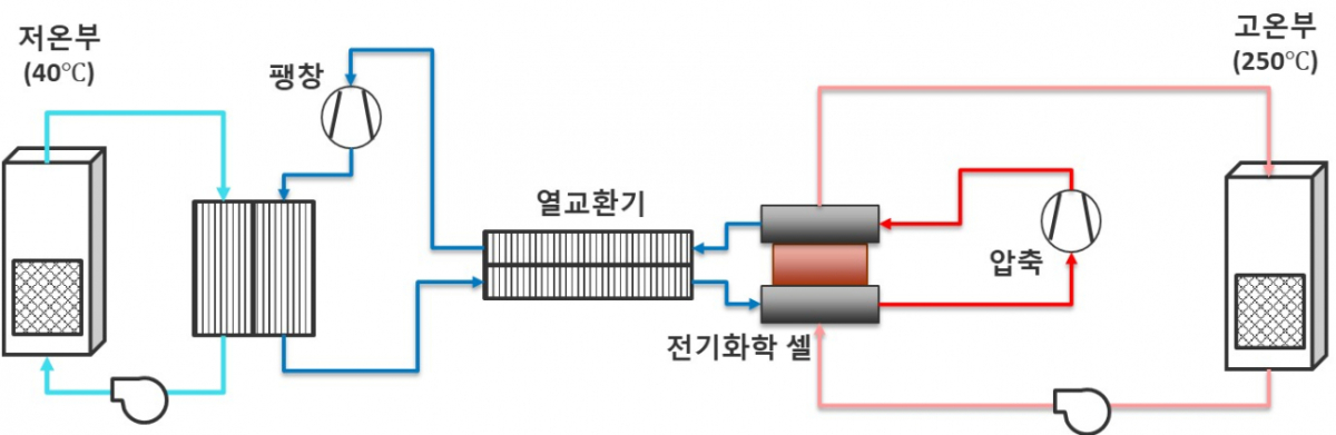 전기화학 히트펌프 장치 개념도./사진제공=김준영 금오공대 연구팀
