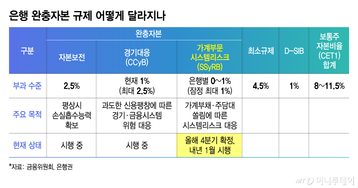 은행 완충자본 규제 어떻게 달라지나/그래픽=김지영 기자