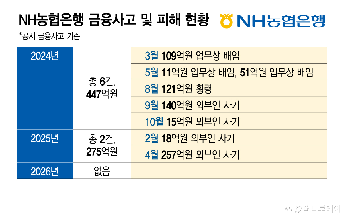 NH농협은행 금융사고 및 피해 현황/그래픽=김지영