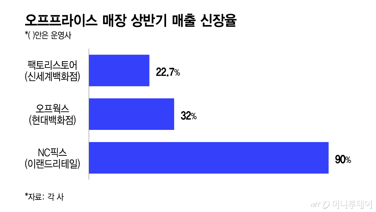 오프프라이스 매장 상반기 매출 신장율/그래픽=이지혜