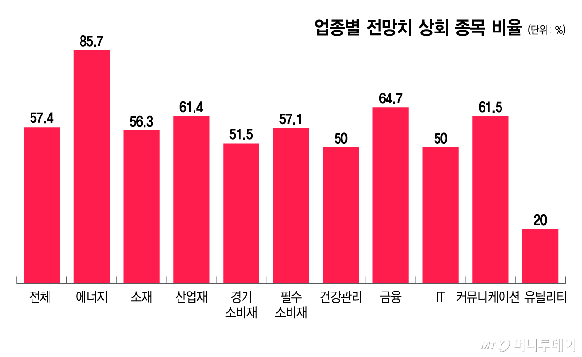 업종별 전망치 상회 종목/그래픽=이지혜